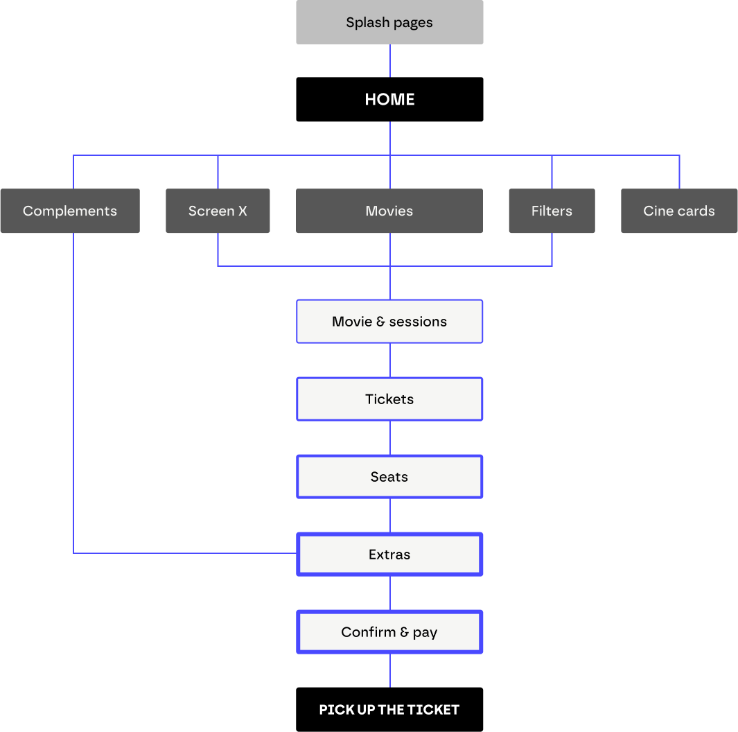 UX architecture for a digital cinema kiosk