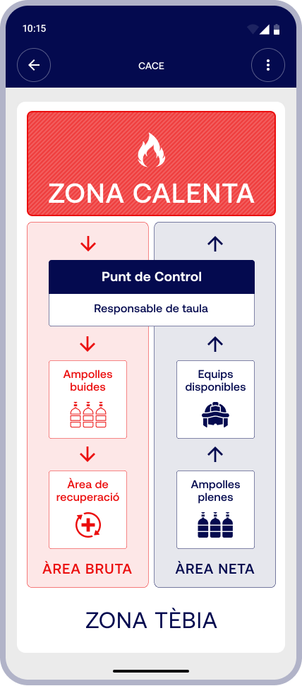 CACE layout infographic: below the hot zone, a control point with a board manager splits two areas. In the red dirty area, crews leaving the hot zone drop empty cylinders and go to the recovery area; in the navy clean area, full cylinders and available crews move up towards the control point. The warm zone is shown at the bottom.