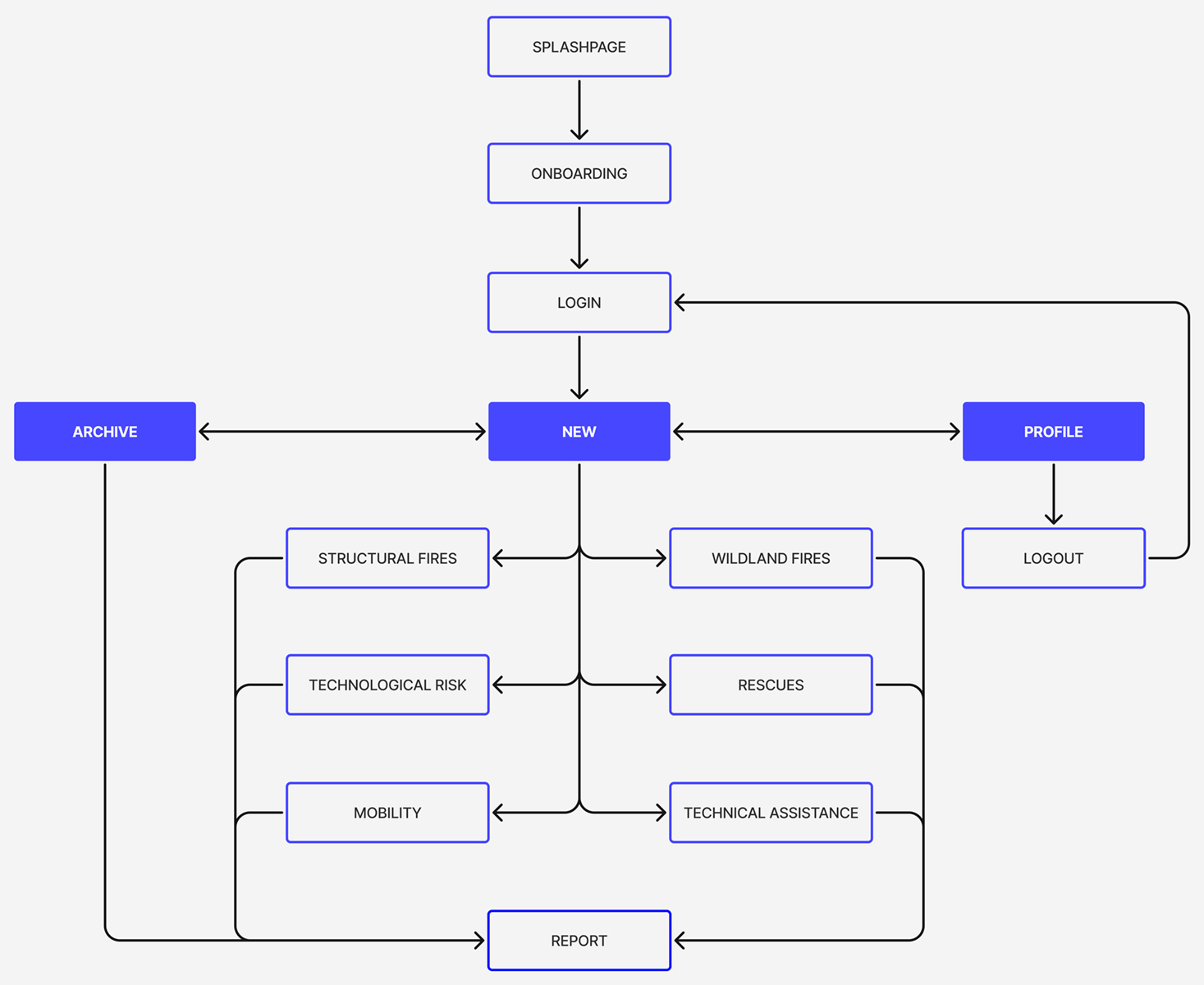 Information architecture diagram: the splash page, onboarding and login lead to the New section, which is linked to Archive and Profile. From New, users choose one of six intervention types (structural fires, wildland fires, technological risk, rescues, mobility and technical assistance), all leading to the Report, which can also be accessed from Archive. Profile leads to Logout, which returns to Login.